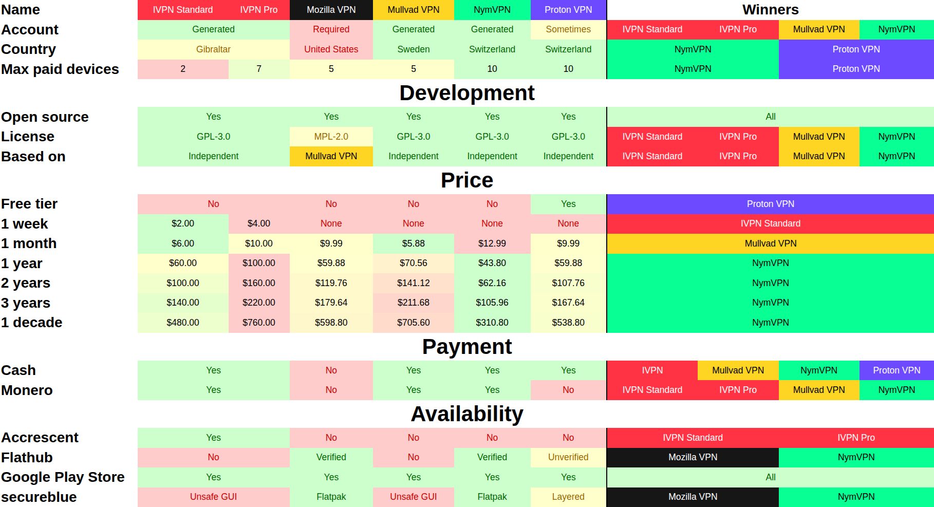 VPN Comparison