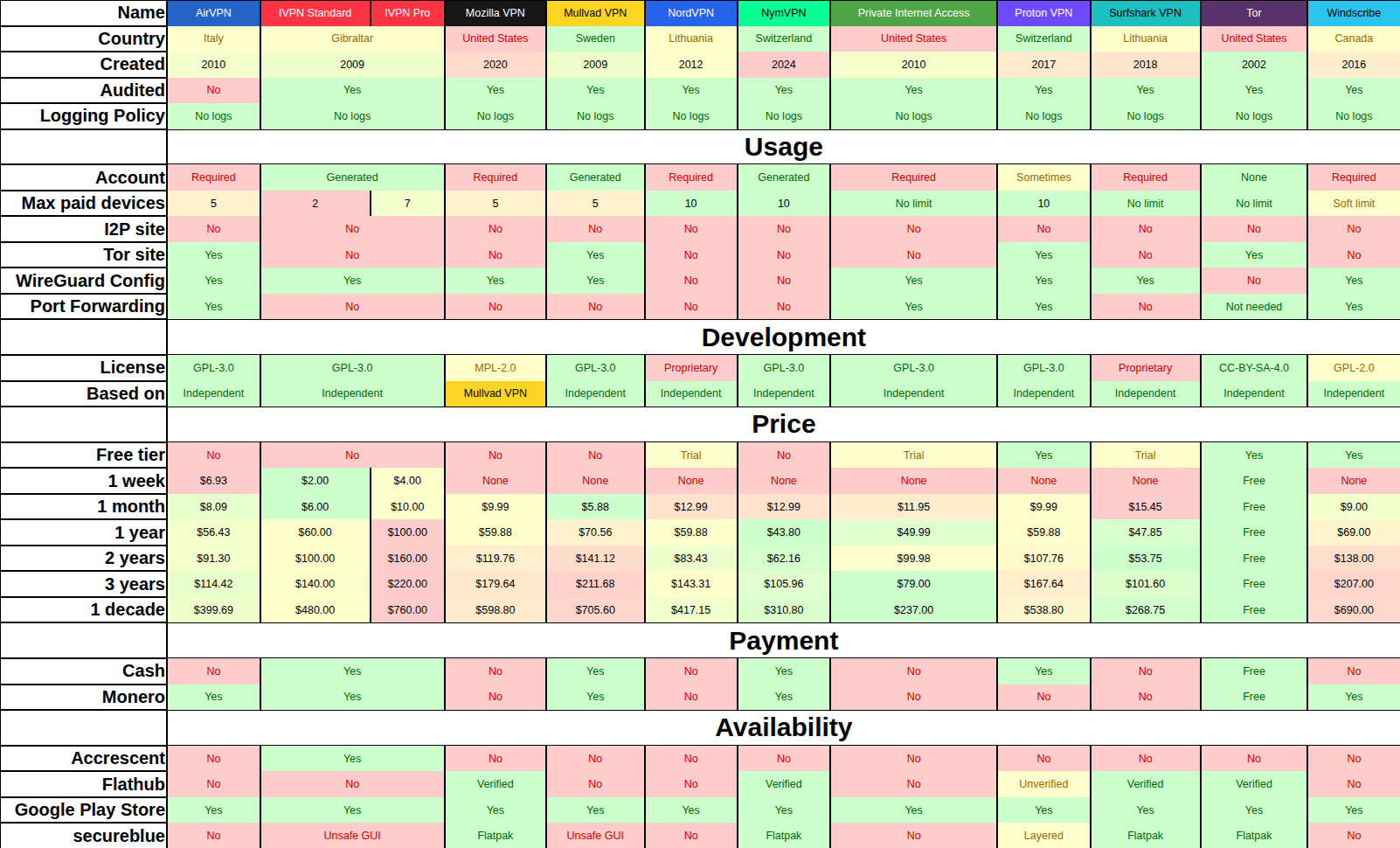 VPN Comparison