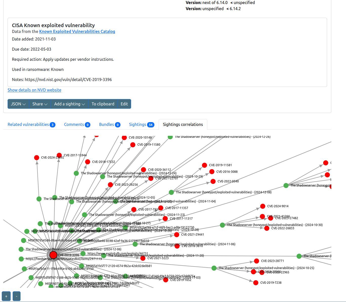 Sightings correlations